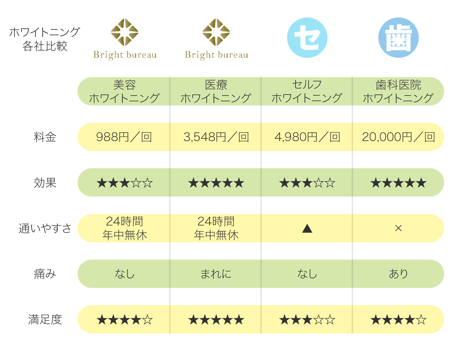 ホワイトニング比較